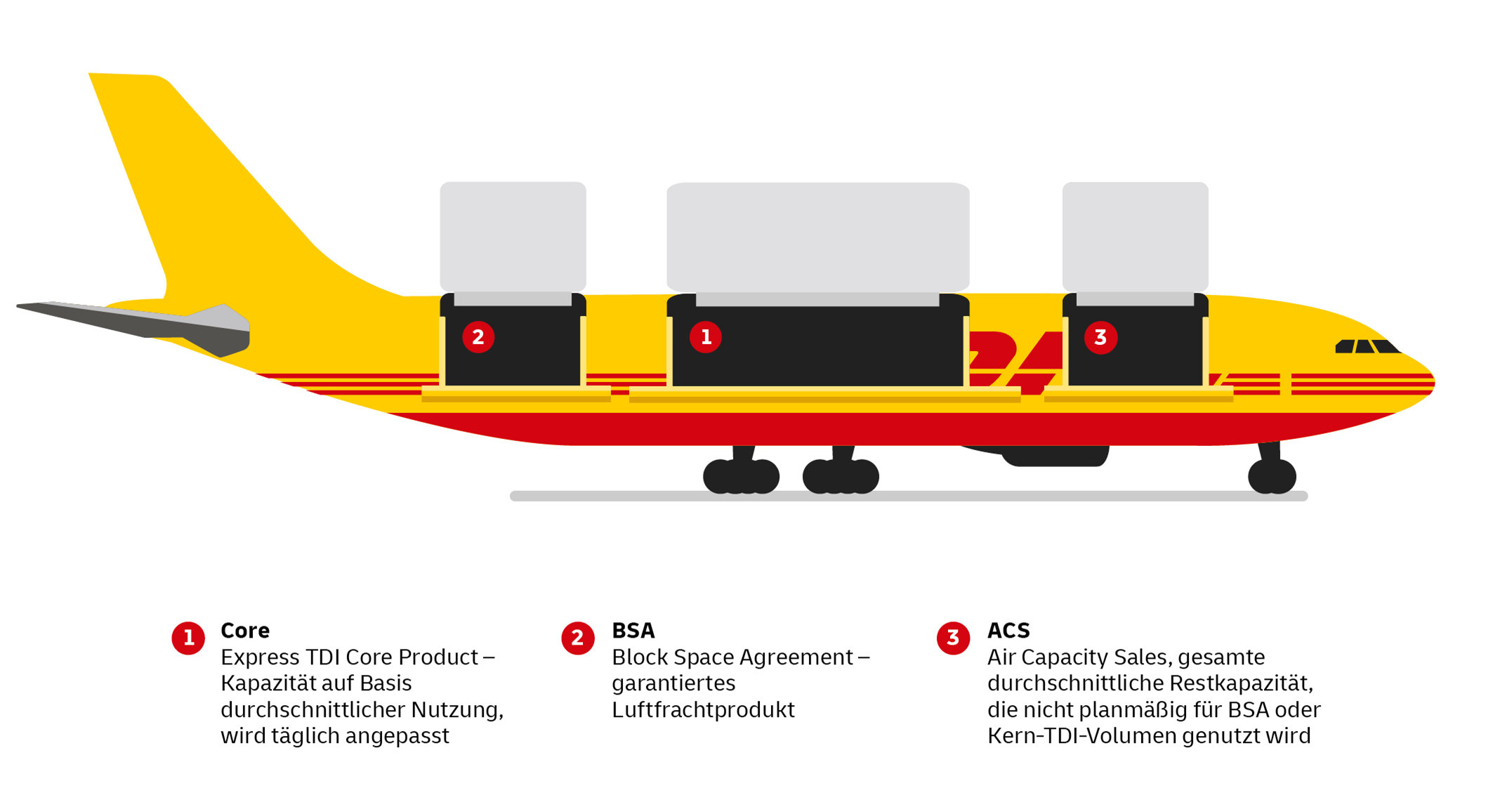 Infografik DHL Flugzeug