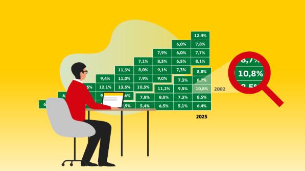 Durchschnittliche Rendite von 10,8% erzielte ein Ende 2002 getätigtes Investment in die Deutsche Post AG, wenn es bis Ende 2025 gehalten wurde. Diese und weitere Informationen bezüglich der Aktienperformance seit Börsengang können Sie unserem Renditedreieck entnehmen.