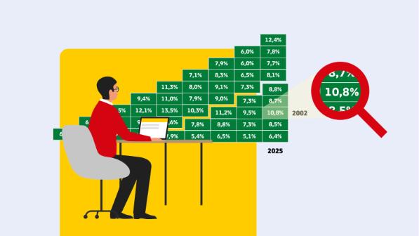 Durchschnittliche Rendite von 10,8% erzielte ein Ende 2002 getätigtes Investment in die Deutsche Post AG, wenn es bis Ende 2025 gehalten wurde. Diese und weitere Informationen bezüglich der Aktienperformance seit Börsengang können Sie unserem Renditedreieck entnehmen.