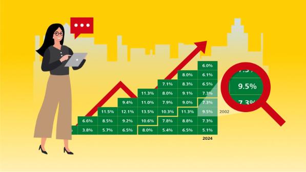 Total average return of 9.5% was achieved by an investment in Deutsche Post AG made at the end of 2002 if it was held until the end of 2024. This and further information regarding the share performance since the IPO can be found in our total return triangle.