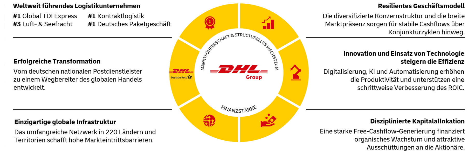 Infografik zur DHL Group: Weltweit führendes Logistikunternehmen mit der Marktposition Nr. 1 im globalen TDI-Expressgeschäft, Nr. 3 im Luft- und Seefrachtgeschäft, Nr. 1 in der Kontraktlogistik und Nr. 1 im deutschen Paketgeschäft. Die Grafik hebt die Marktführerschaft und das strukturelle Wachstum sowie die Finanzstärke der DHL Group hervor. Weitere Werttreiber sind ein resilientes Geschäftsmodell mit stabilen Cashflows über Konjunkturzyklen hinweg, der Einsatz von Digitalisierung, künstlicher Intelligenz und Automatisierung zur Steigerung der Effizienz, eine disziplinierte Kapitalallokation mit starkem Free Cashflow zur Finanzierung von Wachstum und Aktionärsrenditen, eine globale Infrastruktur mit einem Netzwerk in 220 Ländern und Territorien sowie die erfolgreiche Transformation vom deutschen Postdienstleister zu einem Wegbereiter des globalen Handels.