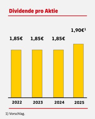 DHL Entwicklung der Dividende pro Aktie in den Jahren 2020, 2021, 2022 und 2023. Die Dividende betrug in 2020 1,35€. Im Jahr 2021 1,80€ und in den Jahren 2022 und 2023 1,85€. 