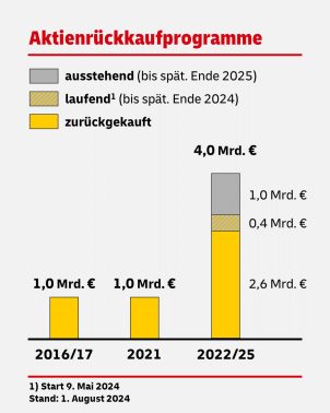 DHL Aktienrückkaufprogramme