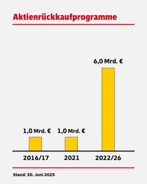 DHL Aktienrückkaufprogramme. In der Periode 2016-17 sowie in 2021 wurden jeweils Aktien im Wert von 1,0 Mrd. € zurück gekauft. In der Periode 2022 bis Ende 2026 sollen Aktien im Wert von 6,0 Mrd. Euro zurückgekauft werden.