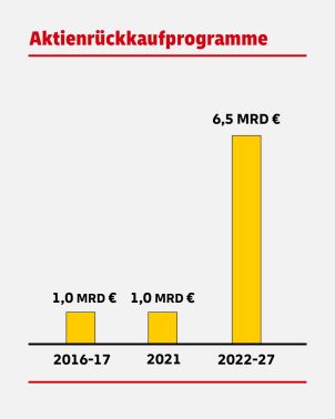DHL Aktienrückkaufprogramme. In der Periode 2016-17 sowie in 2021 wurden jeweils Aktien im Wert von 1,0 Mrd. € zurück gekauft. In der Periode 2022 bis Ende 2027 sollen Aktien im Wert von 6,5 Mrd. Euro zurückgekauft werden.