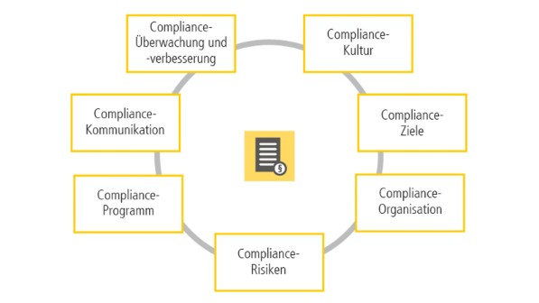 Das Compliance Management System wird durch ein Diagramm mit sechs Hauptthemen visualisiert: Überwachung und Verbesserung der Compliance, Compliance-Kultur, Compliance-Ziele, Compliance-Organisation, Compliance-Risiken, Compliance-Programm, Compliance-Kommunikation. 