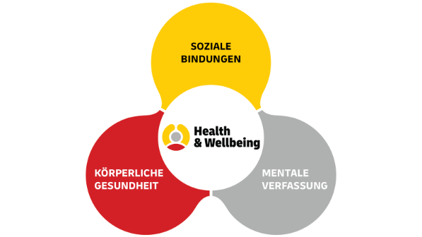 Schaubild zum Thema Health & Wellbeing.