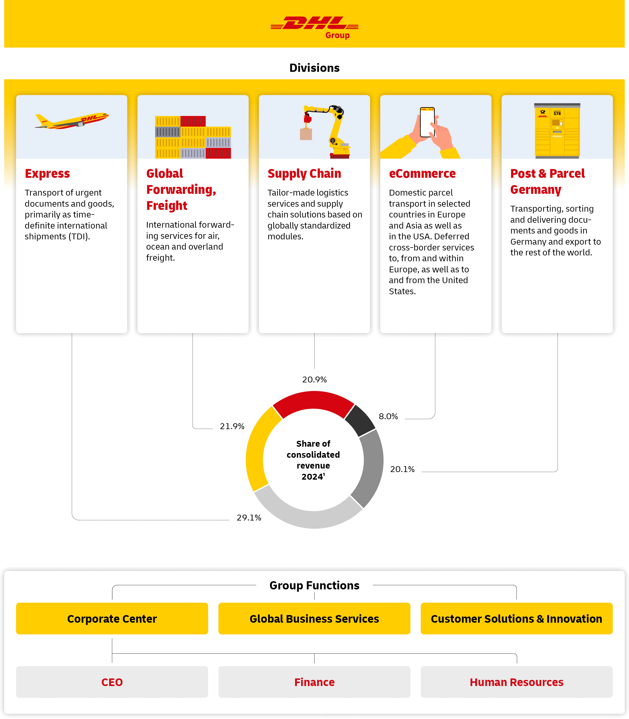 Overview of business divisions and Group functions