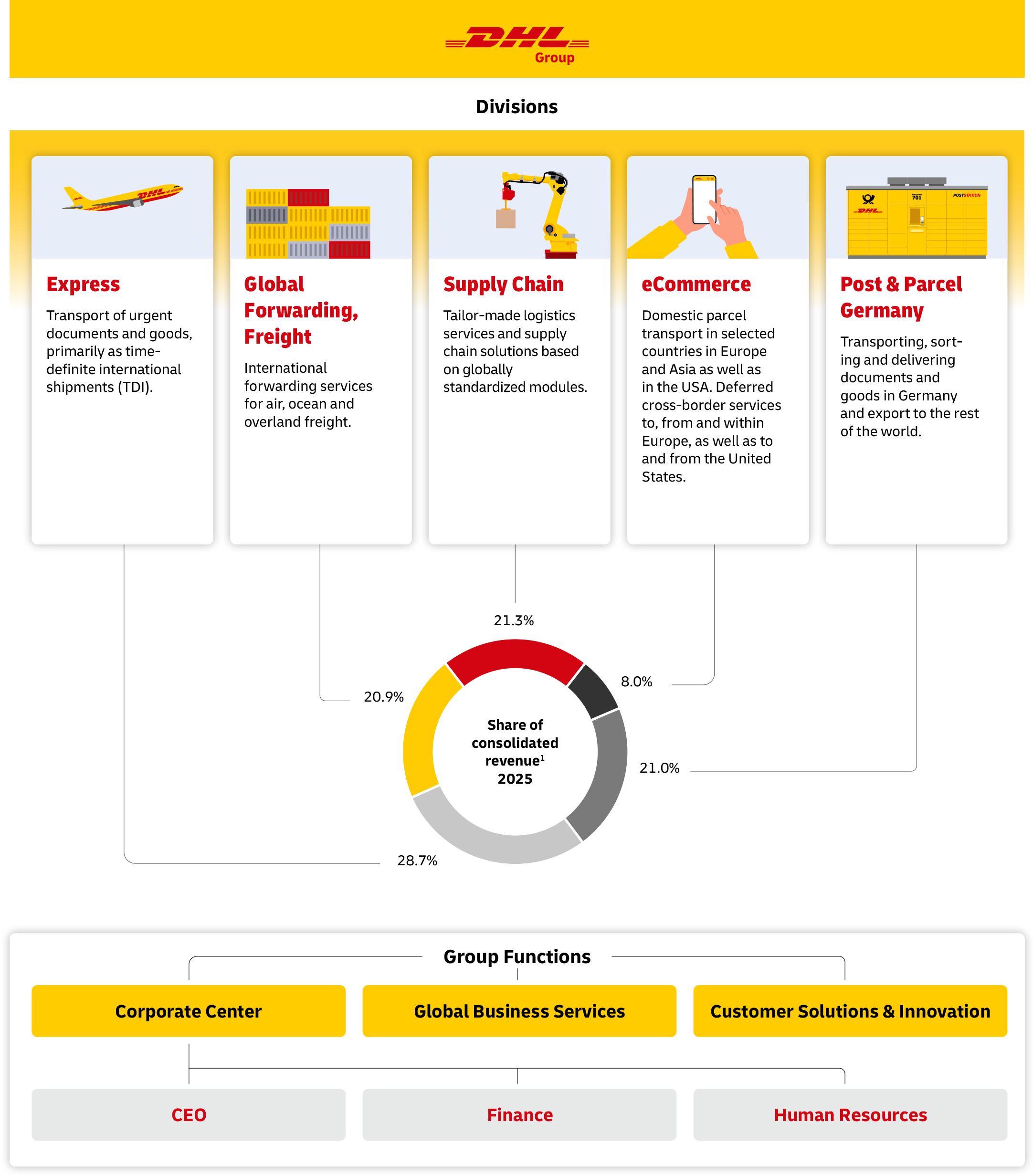 DHL Group Divisions:Express, Global Forwarding Freight, Supply Chain, eCommerce, Post & Parcel Germany / DHL Group Functions: Corporate Center, Global Business, Global Business Service, Customer Solutions & Innovatioin