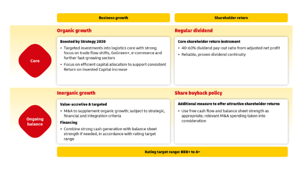 Finance strategy, Deutsche Post DHL Group