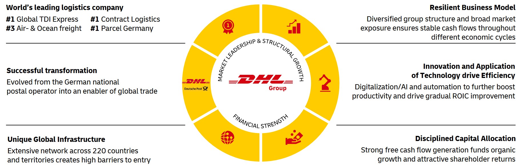 Infographic: World’s leading logistics company: #1 Global TDI Express, #3 Air- & Ocean freight, #1 Contract Logistics #1 Parcel Germany; Resilient Business Model: Diversified group structure and broad market exposure ensures stable cash flows throughout different economic cycles; Innovation and Application of Technology drive Efficiency: Digitalization/AI and automation to further boost productivity and drive gradual ROIC improvement; Disciplined Capital Allocation: Strong free cash flow generation funds organic growth and attractive shareholder returns; Unique Global Infrastructure: Extensive network across 220 countries and territories creates high barriers to entry; Successful transformation: Evolved from the German national postal operator into an enabler of global trade