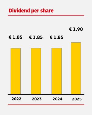 DHL Dividend Development per Share in the Years 2022, 2023, 2024, and 2025. The dividend was €1.85 in 2022, 2023 and 2024. In 2025 it was €1.90.
