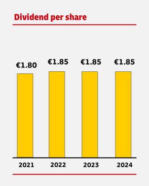 DHL Dividend Development per Share in the Years 2020, 2021, 2022, and 2023. The dividend was €1.35 in 2020, €1.80 in 2021, and €1.85 in both 2022 and 2023.