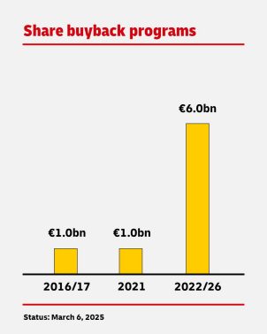 DHL Share Buyback Programs. In the periods 2016-17 and 2021, shares worth €1.0 billion were bought back in each period. From 2022 to the end of 2026, shares worth €6.0 billion are planned to be bought back.