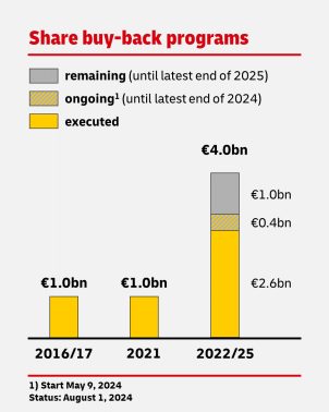 DHL share buy-backs