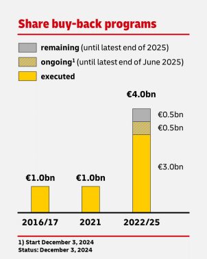 DHL share buy-backs