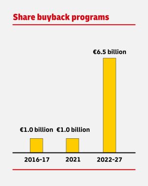 DHL Share Buyback Programs. In the periods 2016-17 and 2021, shares worth €1.0 billion were bought back in each period. From 2022 to the end of 2027, shares worth €6.5 billion are planned to be bought back.