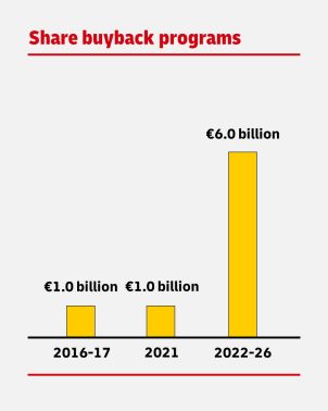 DHL Share Buyback Programs. In the periods 2016-17 and 2021, shares worth €1.0 billion were bought back in each period. From 2022 to the end of 2026, shares worth €6.0 billion are planned to be bought back.