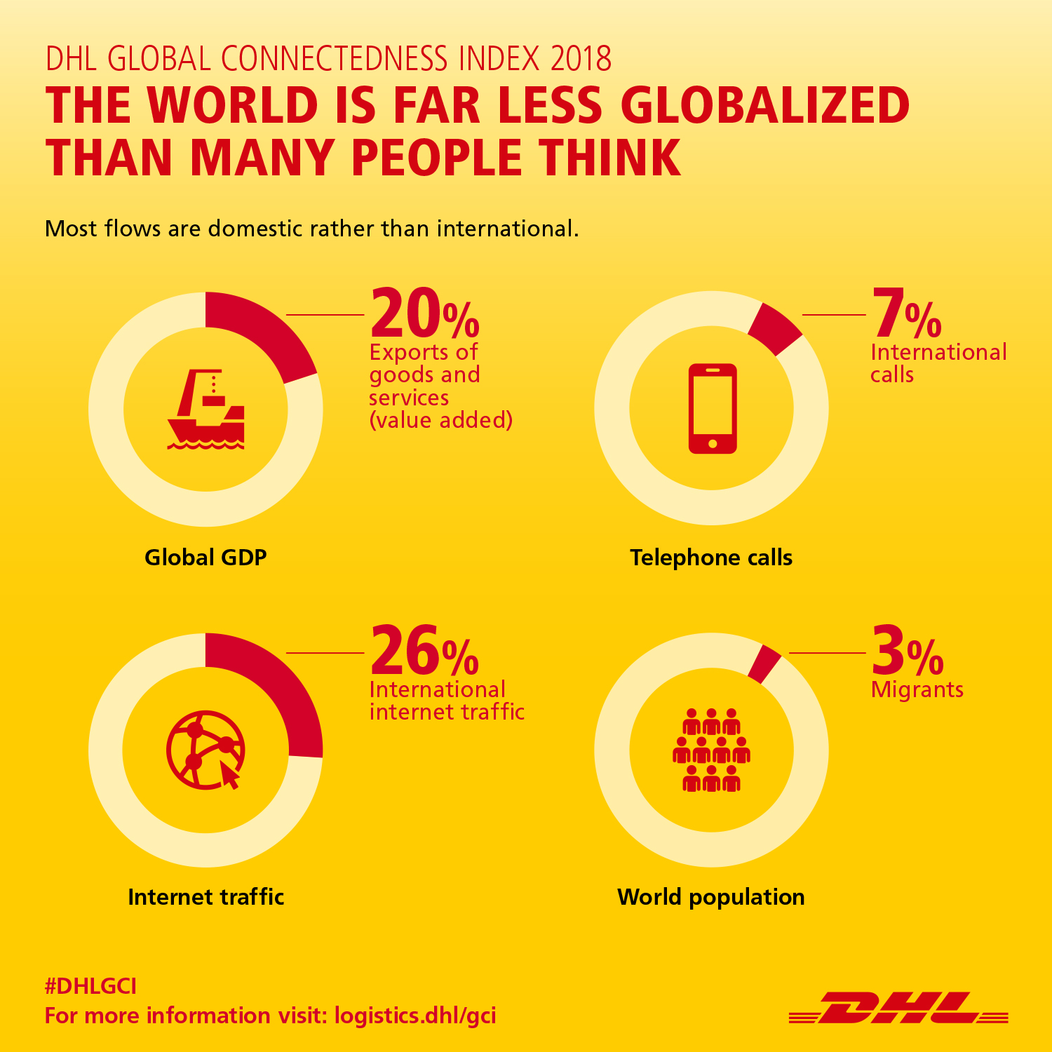 Feb 12, 2019: DHL Global Connectedness Index: Globalization Hits New ...