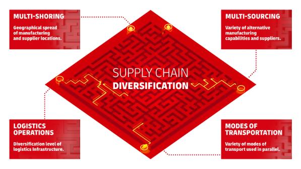 Supply Chain Diversification Modell