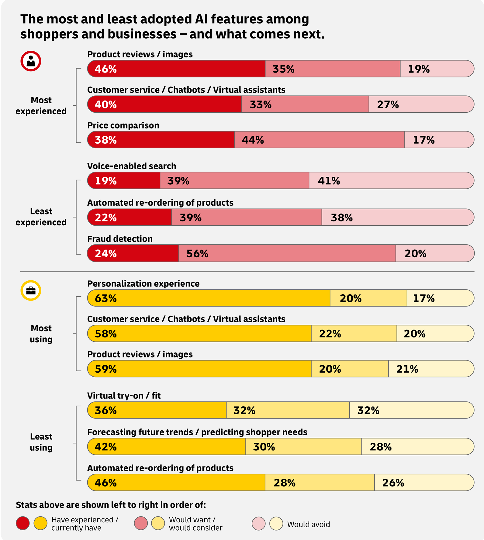 Infographic with bar charts illustrating the adoption and usage of AI features in e-commerce, including product reviews, chatbots, and personalized experiences with percentage values.