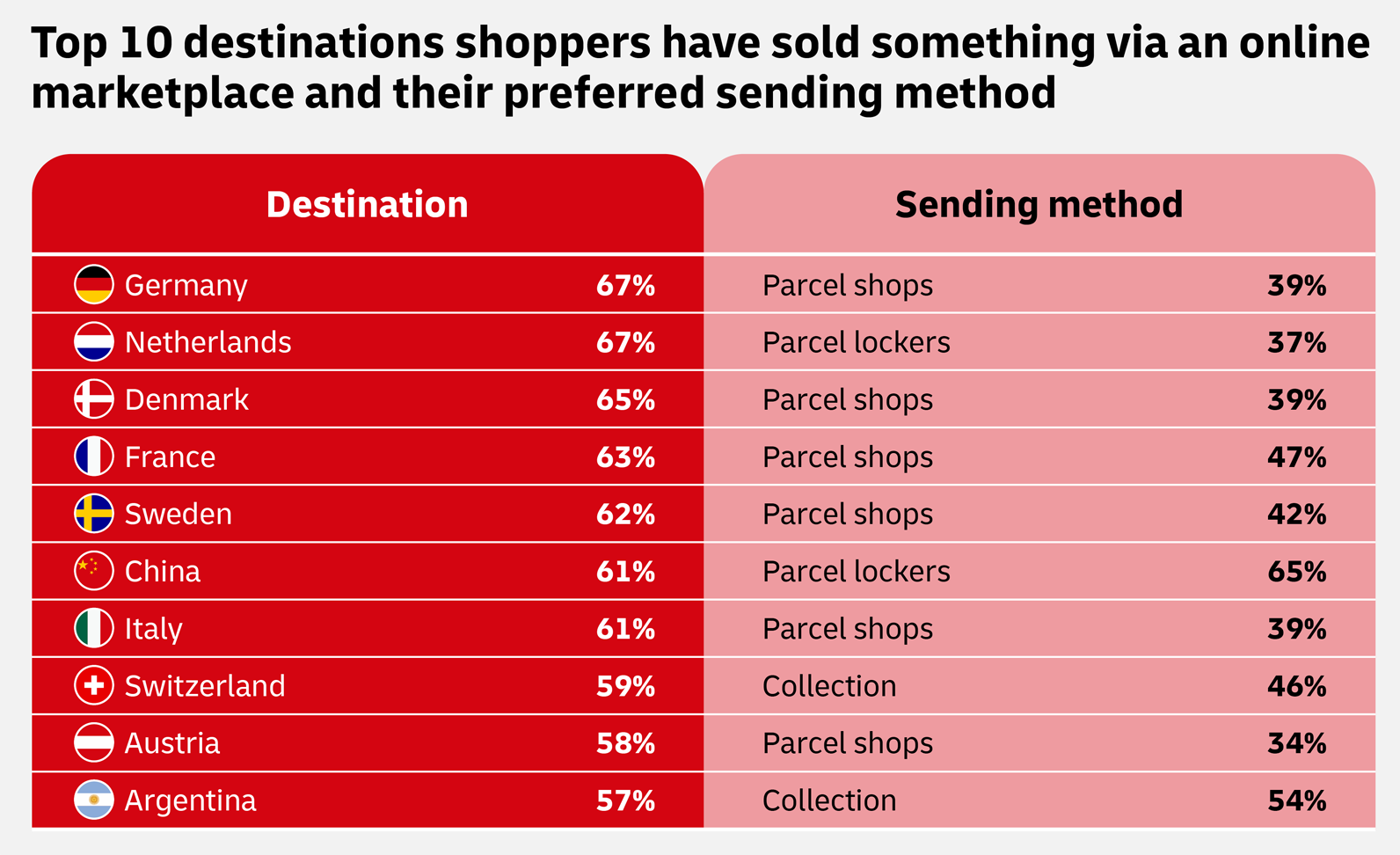 Infographic showing the top 10 destination countries for online marketplace sales along with preferred delivery methods such as parcel shops or collection, displayed as percentages.