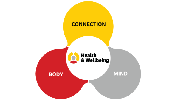 Diagram about the topic of Health & Wellbeing