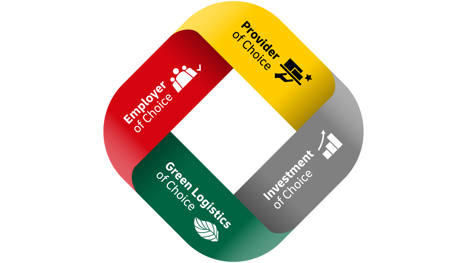 Employer of Choice, Provider of Choice, Investment of Choice, Green Logistics of Choice