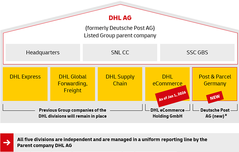 Infographic on the five business units